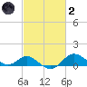 Worton Creek entrance tide chart for Wednesday, March 2, 2022