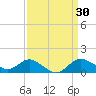 Worton Creek entrance tide chart for Wednesday, March 30, 2022
