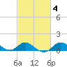 Worton Creek entrance tide chart for Friday, March 4, 2022