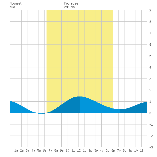 Worton Creek entrance tide chart for Tuesday, March 8, 2022