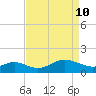 Worton Creek entrance tide chart for Sunday, April 10, 2022
