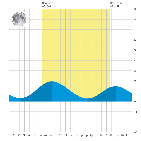 Worton Creek entrance tide chart for Saturday, April 16, 2022