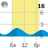Worton Creek entrance tide chart for Saturday, April 16, 2022