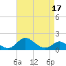 Worton Creek entrance tide chart for Sunday, April 17, 2022