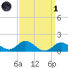 Worton Creek entrance tide chart for Friday, April 1, 2022