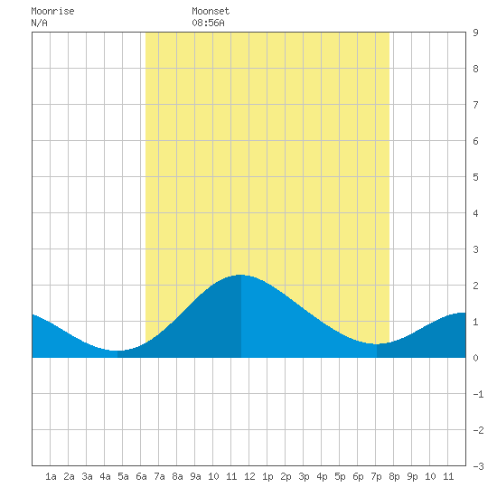 Worton Creek entrance tide chart for Wednesday, April 20, 2022