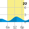 Worton Creek entrance tide chart for Friday, April 22, 2022