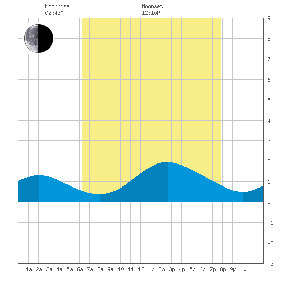 Worton Creek entrance tide chart for Saturday, April 23, 2022