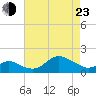 Worton Creek entrance tide chart for Saturday, April 23, 2022