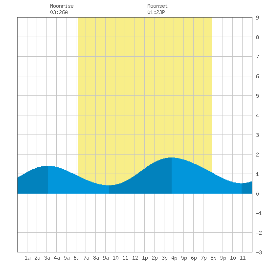 Worton Creek entrance tide chart for Sunday, April 24, 2022
