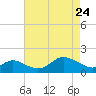 Worton Creek entrance tide chart for Sunday, April 24, 2022