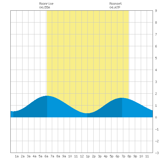 Worton Creek entrance tide chart for Wednesday, April 27, 2022