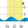 Worton Creek entrance tide chart for Saturday, April 2, 2022