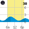 Worton Creek entrance tide chart for Saturday, April 30, 2022
