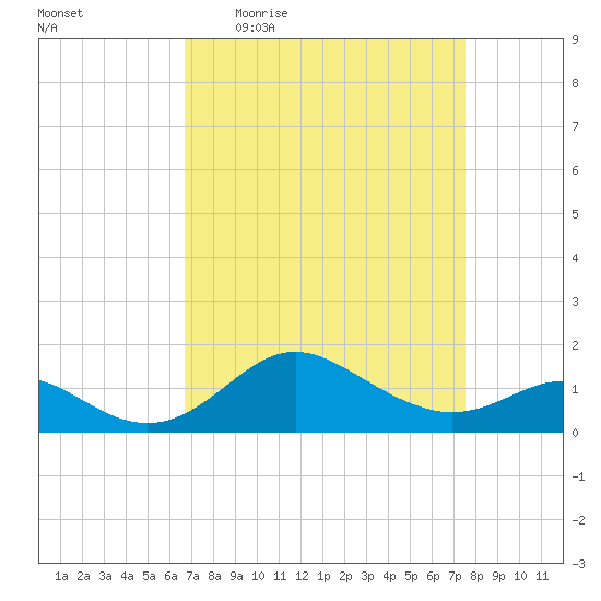 Worton Creek entrance tide chart for Tuesday, April 5, 2022