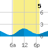 Worton Creek entrance tide chart for Tuesday, April 5, 2022