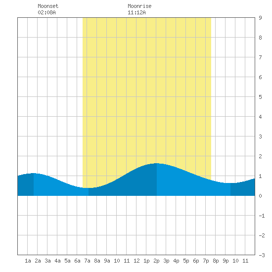 Worton Creek entrance tide chart for Friday, April 8, 2022