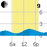 Worton Creek entrance tide chart for Saturday, April 9, 2022