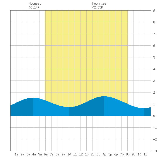 Worton Creek entrance tide chart for Tuesday, May 10, 2022
