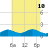 Worton Creek entrance tide chart for Tuesday, May 10, 2022