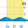 Worton Creek entrance tide chart for Wednesday, May 11, 2022