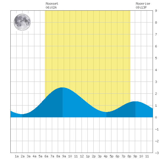 Worton Creek entrance tide chart for Monday, May 16, 2022