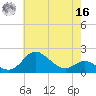 Worton Creek entrance tide chart for Monday, May 16, 2022