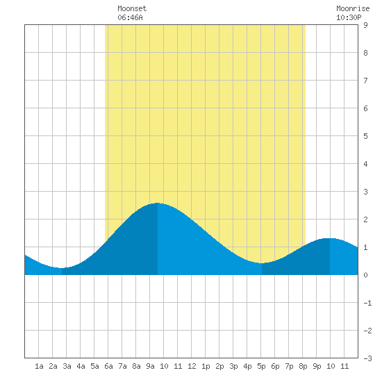 Worton Creek entrance tide chart for Tuesday, May 17, 2022
