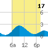 Worton Creek entrance tide chart for Tuesday, May 17, 2022