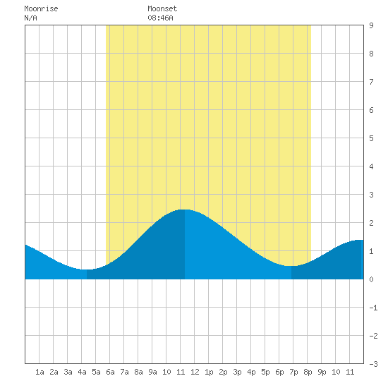 Worton Creek entrance tide chart for Thursday, May 19, 2022