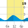 Worton Creek entrance tide chart for Thursday, May 19, 2022