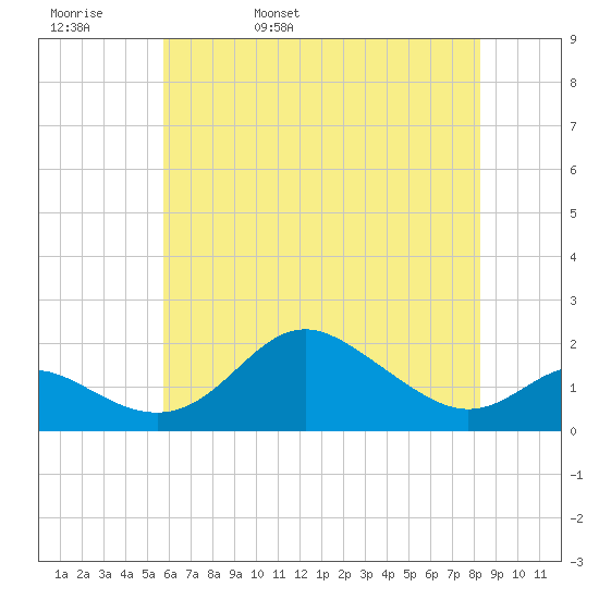 Worton Creek entrance tide chart for Friday, May 20, 2022