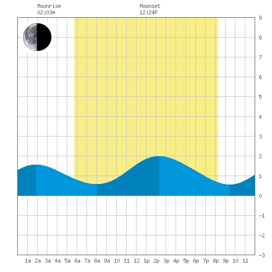 Worton Creek entrance tide chart for Sunday, May 22, 2022