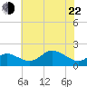 Worton Creek entrance tide chart for Sunday, May 22, 2022
