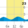 Worton Creek entrance tide chart for Monday, May 23, 2022