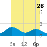 Worton Creek entrance tide chart for Thursday, May 26, 2022