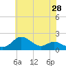 Worton Creek entrance tide chart for Saturday, May 28, 2022
