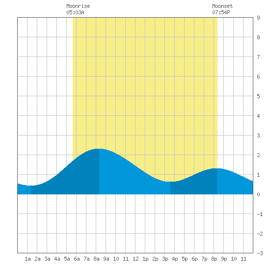 Worton Creek entrance tide chart for Sunday, May 29, 2022