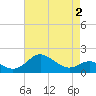 Worton Creek entrance tide chart for Monday, May 2, 2022