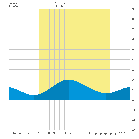 Worton Creek entrance tide chart for Thursday, May 5, 2022