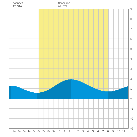 Worton Creek entrance tide chart for Friday, May 6, 2022
