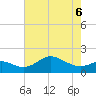 Worton Creek entrance tide chart for Friday, May 6, 2022