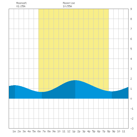 Worton Creek entrance tide chart for Saturday, May 7, 2022