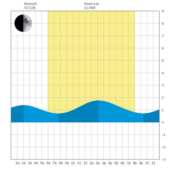 Worton Creek entrance tide chart for Sunday, May 8, 2022