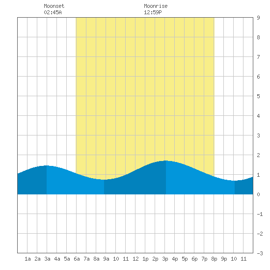 Worton Creek entrance tide chart for Monday, May 9, 2022