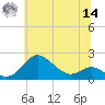 Worton Creek entrance tide chart for Tuesday, June 14, 2022