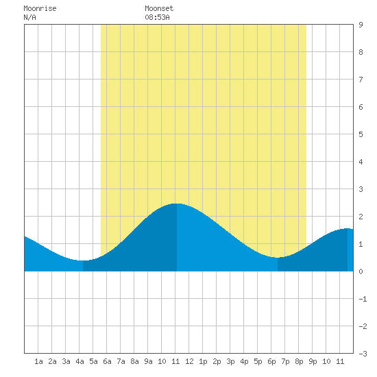Worton Creek entrance tide chart for Friday, June 17, 2022
