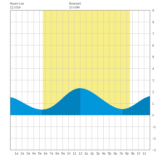 Worton Creek entrance tide chart for Saturday, June 18, 2022