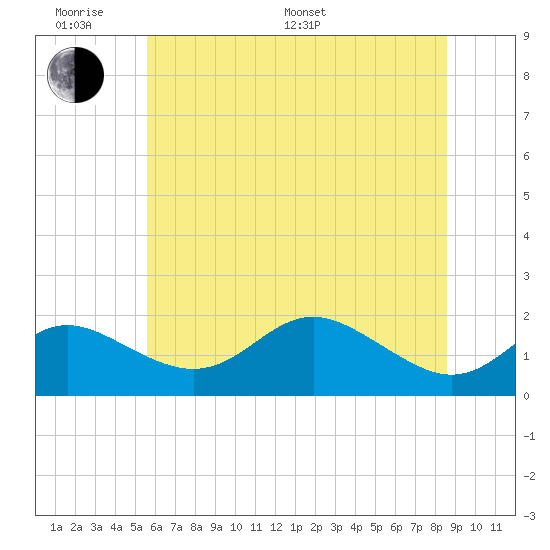 Worton Creek entrance tide chart for Monday, June 20, 2022