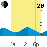 Worton Creek entrance tide chart for Monday, June 20, 2022